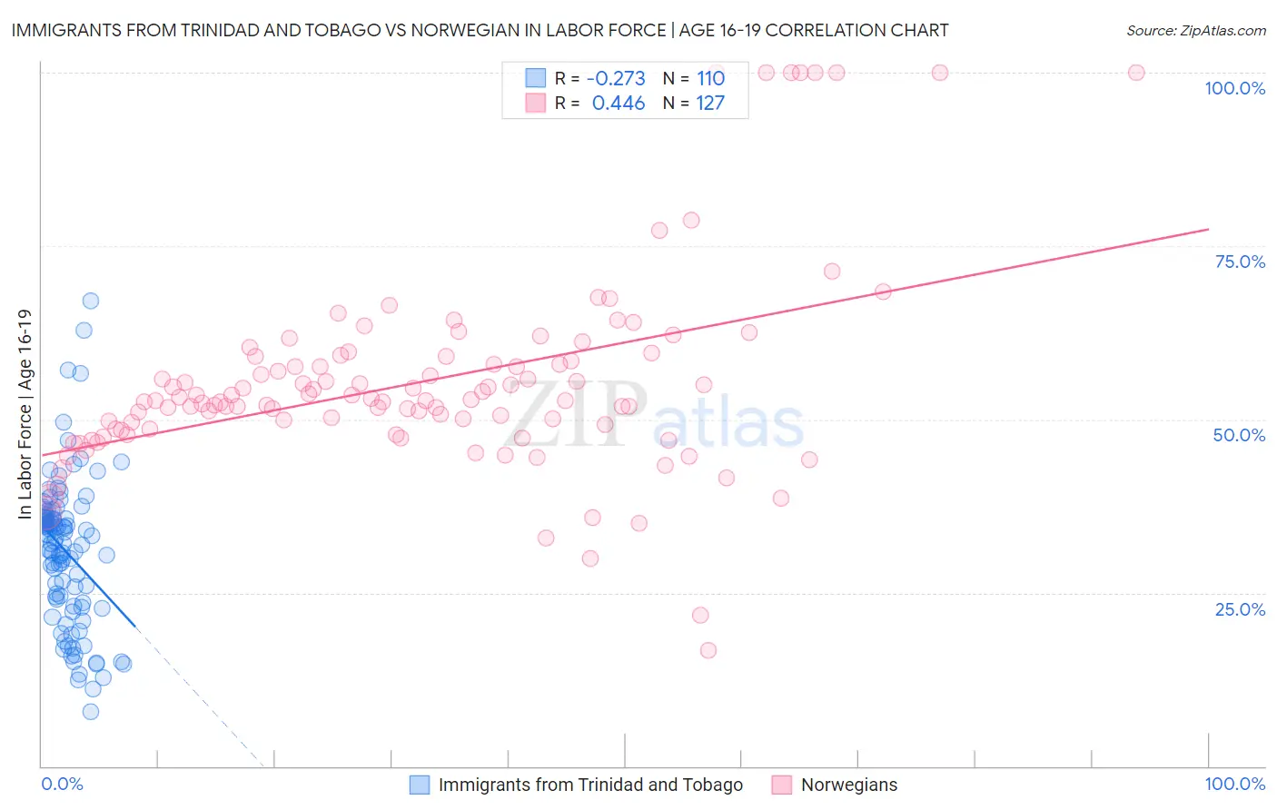 Immigrants from Trinidad and Tobago vs Norwegian In Labor Force | Age 16-19