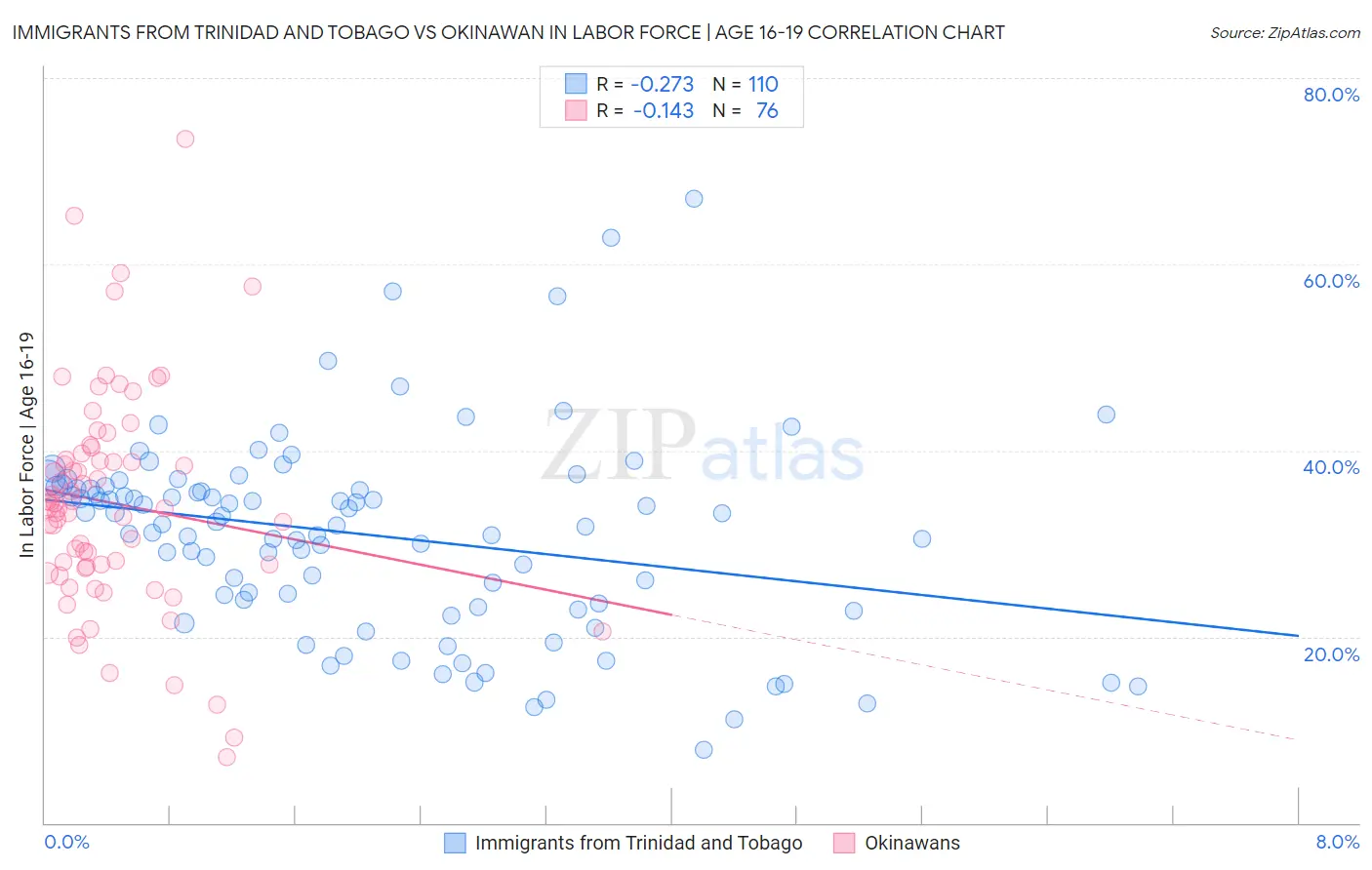 Immigrants from Trinidad and Tobago vs Okinawan In Labor Force | Age 16-19