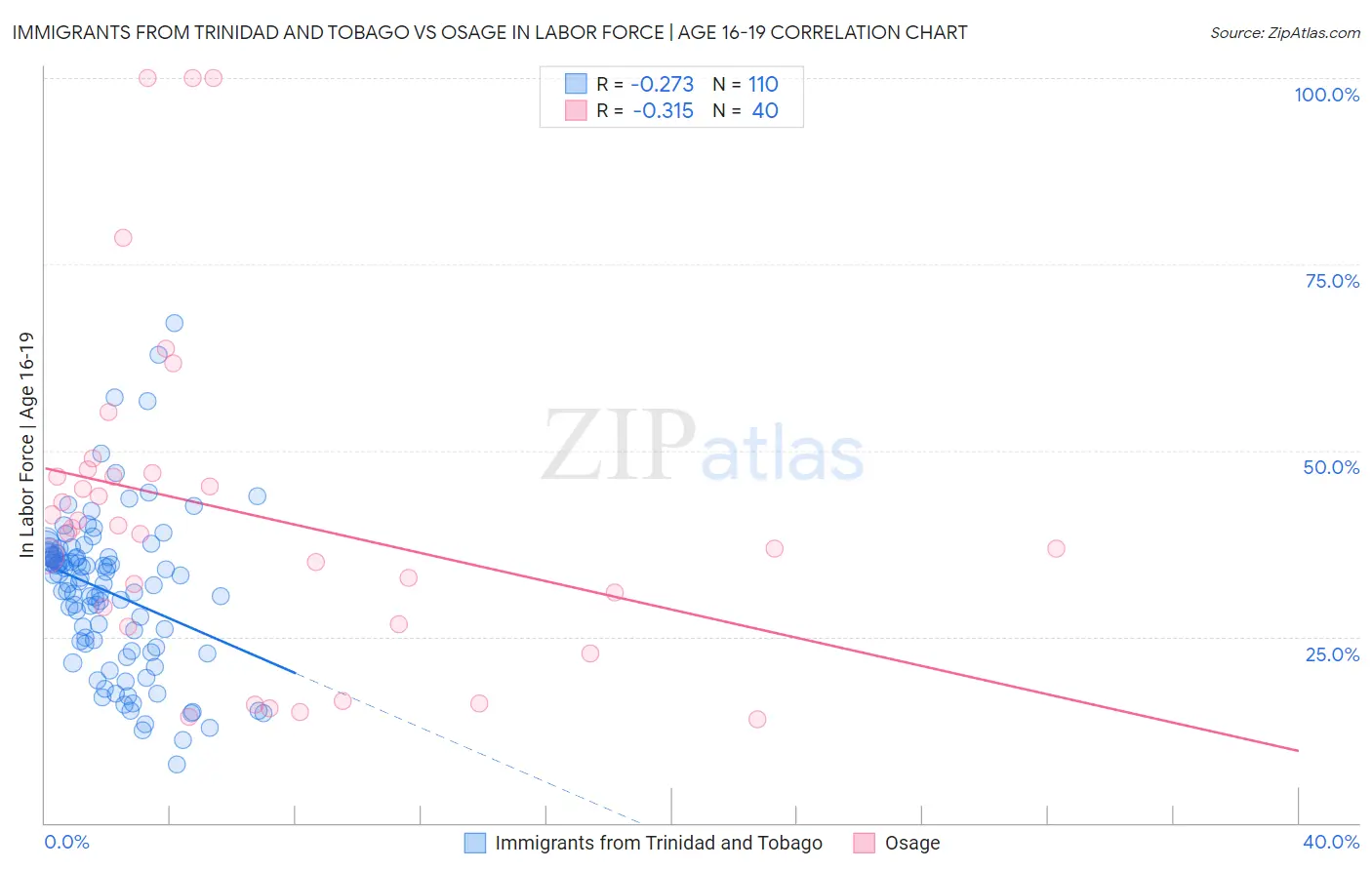 Immigrants from Trinidad and Tobago vs Osage In Labor Force | Age 16-19