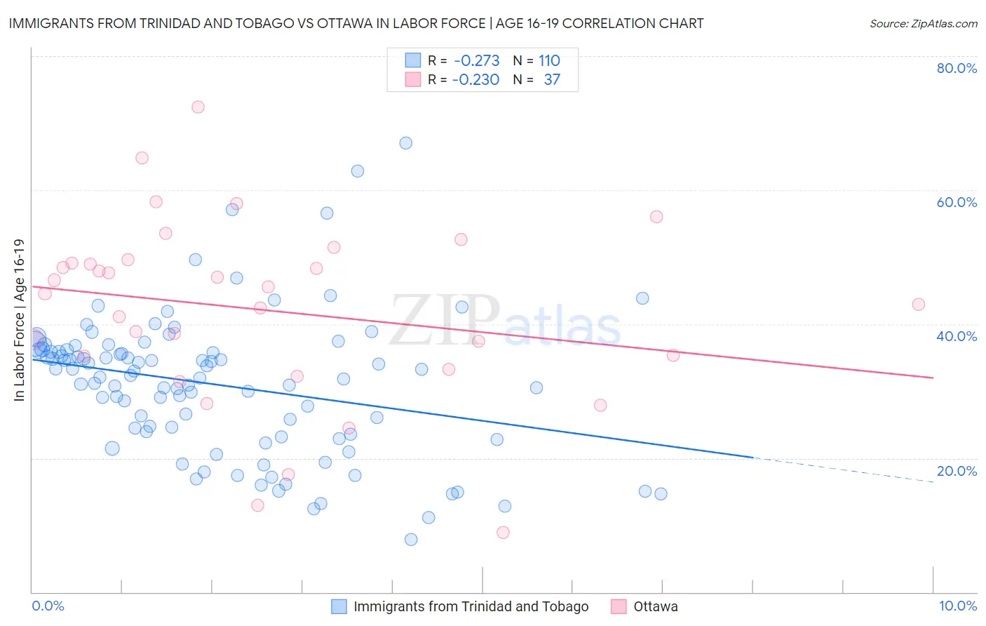 Immigrants from Trinidad and Tobago vs Ottawa In Labor Force | Age 16-19