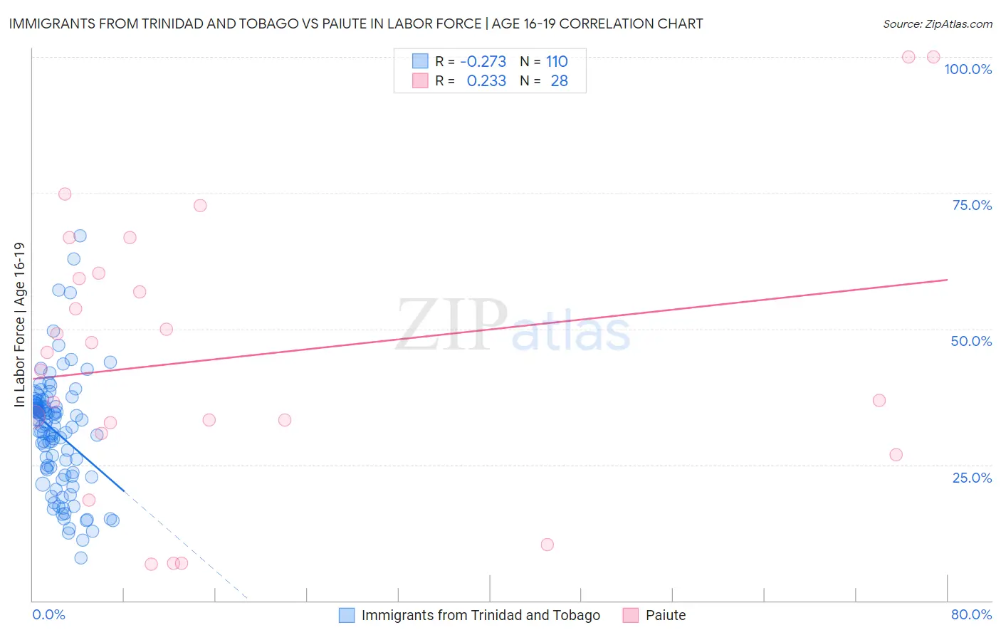 Immigrants from Trinidad and Tobago vs Paiute In Labor Force | Age 16-19