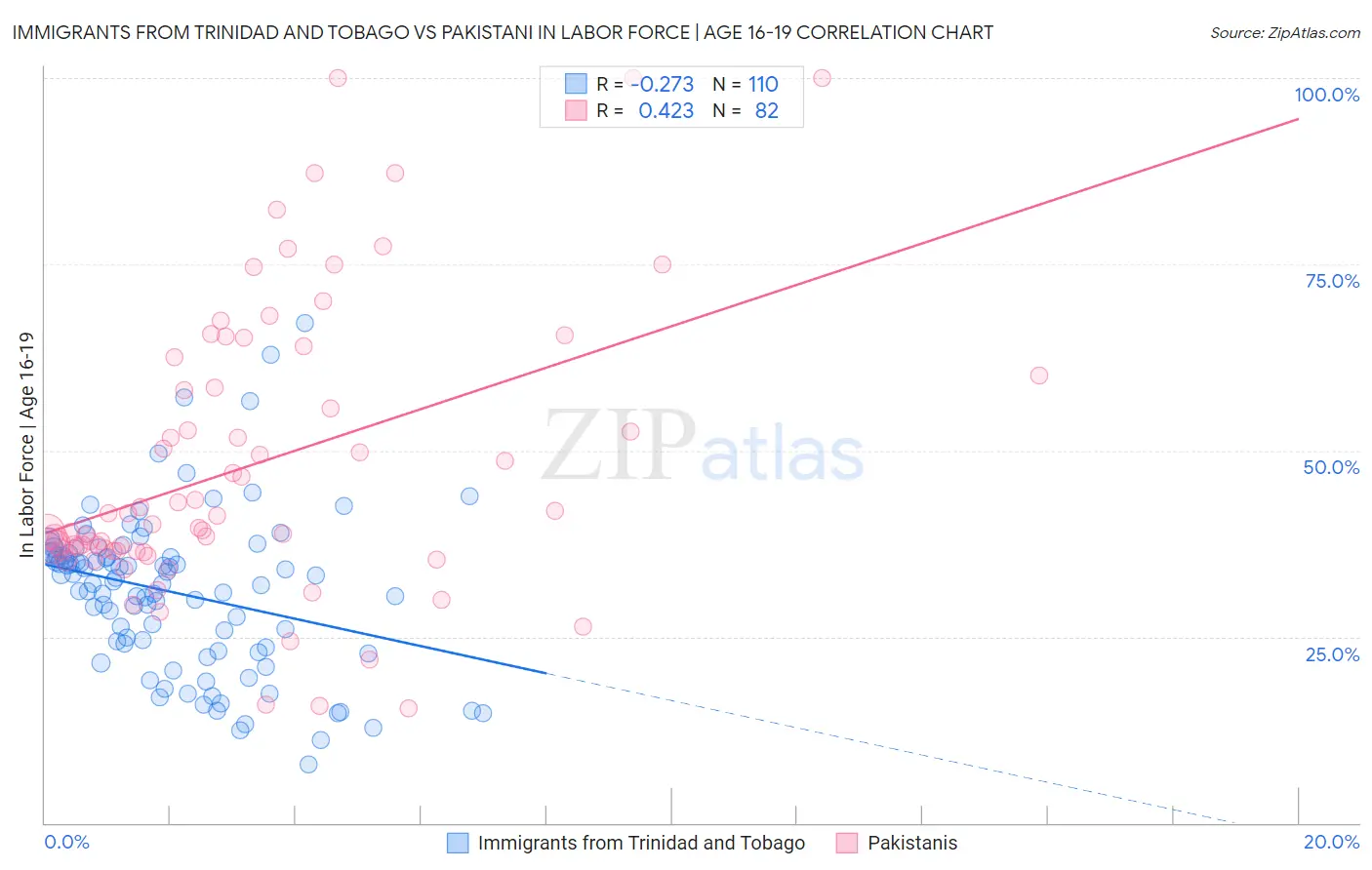 Immigrants from Trinidad and Tobago vs Pakistani In Labor Force | Age 16-19