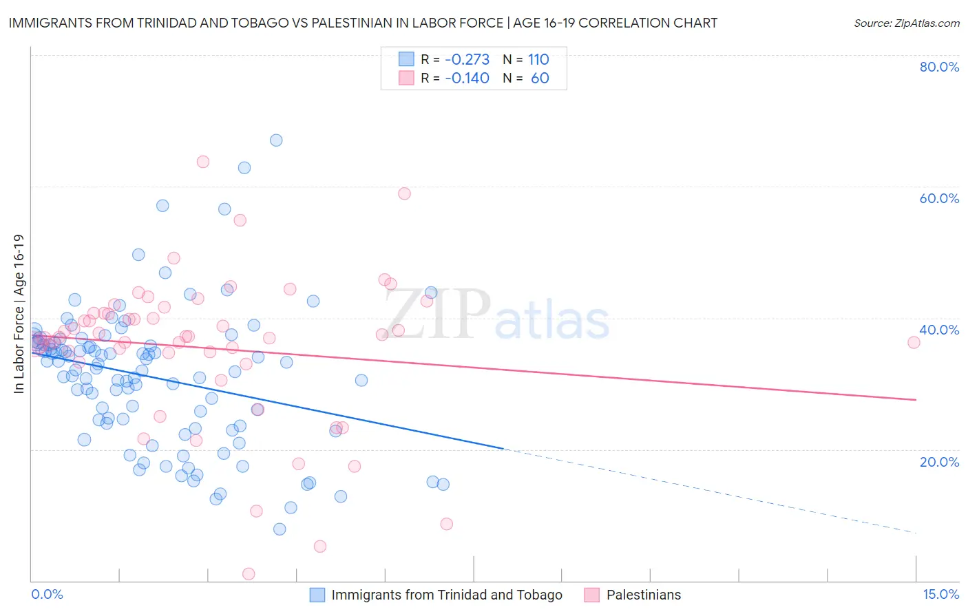 Immigrants from Trinidad and Tobago vs Palestinian In Labor Force | Age 16-19