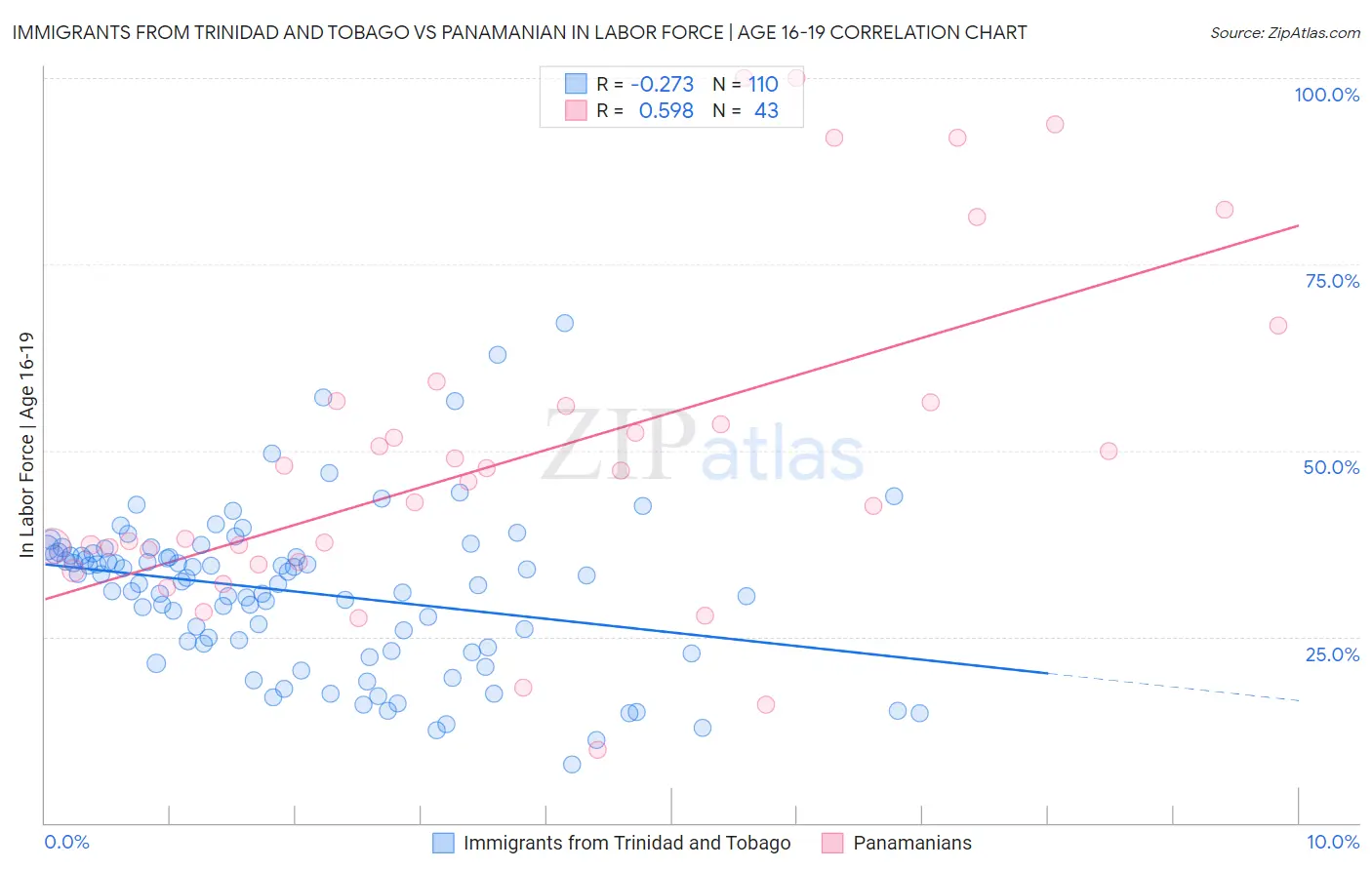 Immigrants from Trinidad and Tobago vs Panamanian In Labor Force | Age 16-19