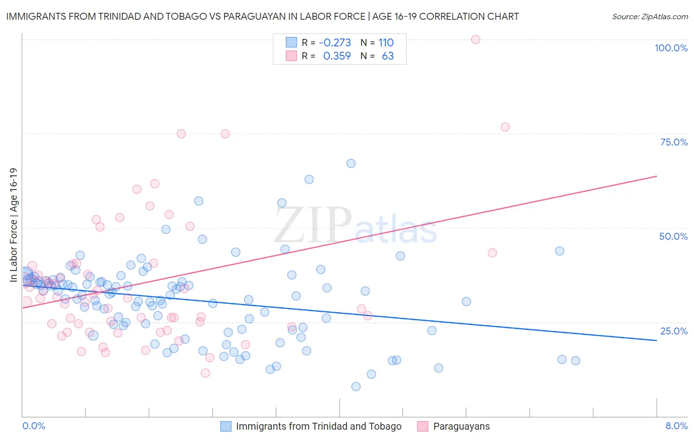 Immigrants from Trinidad and Tobago vs Paraguayan In Labor Force | Age 16-19