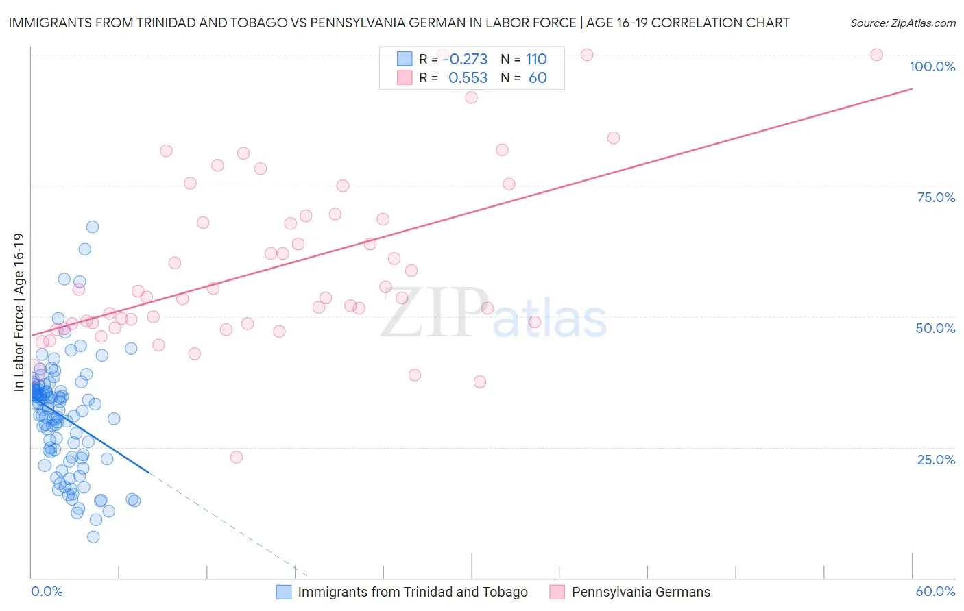 Immigrants from Trinidad and Tobago vs Pennsylvania German In Labor Force | Age 16-19