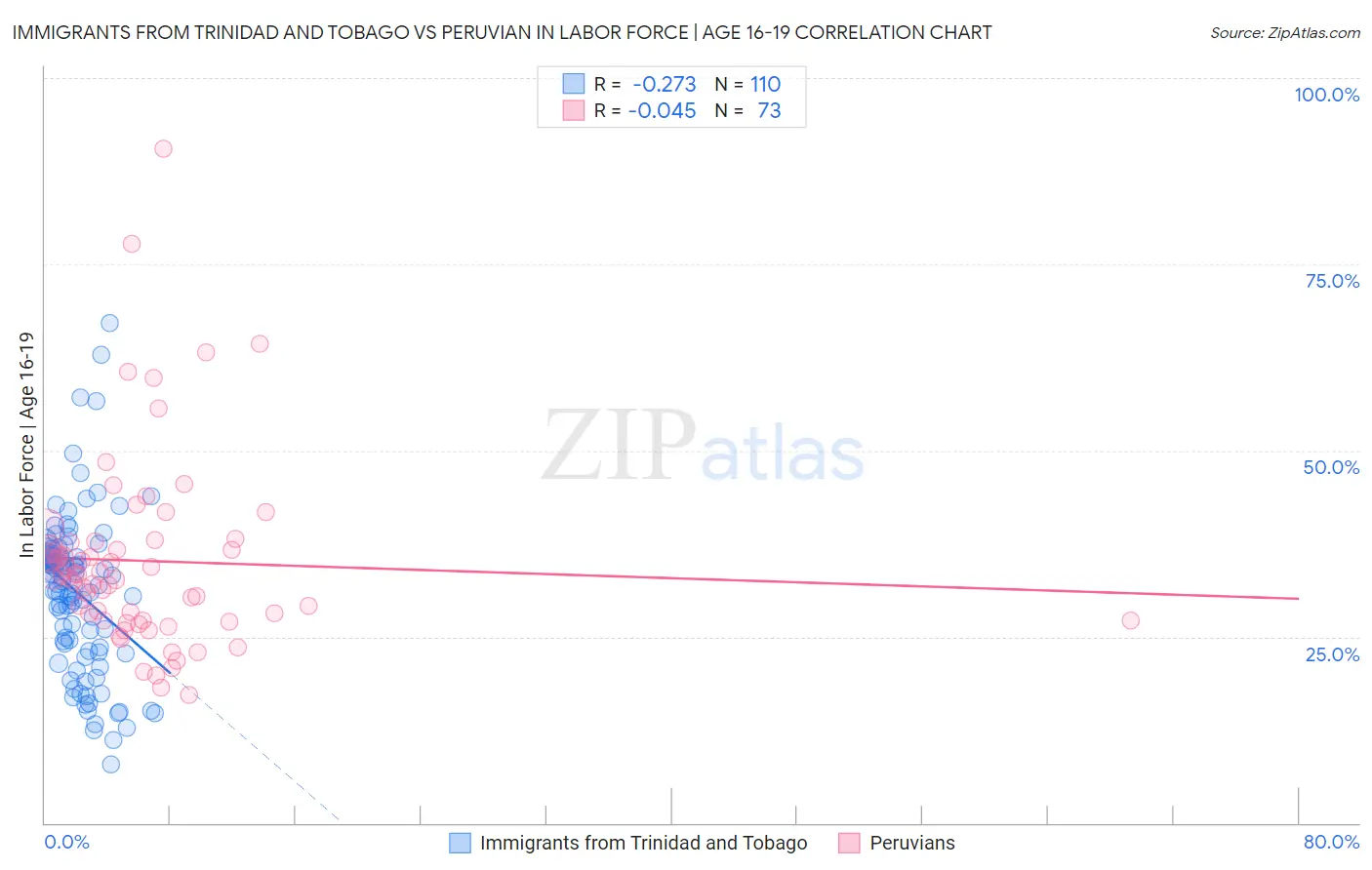 Immigrants from Trinidad and Tobago vs Peruvian In Labor Force | Age 16-19
