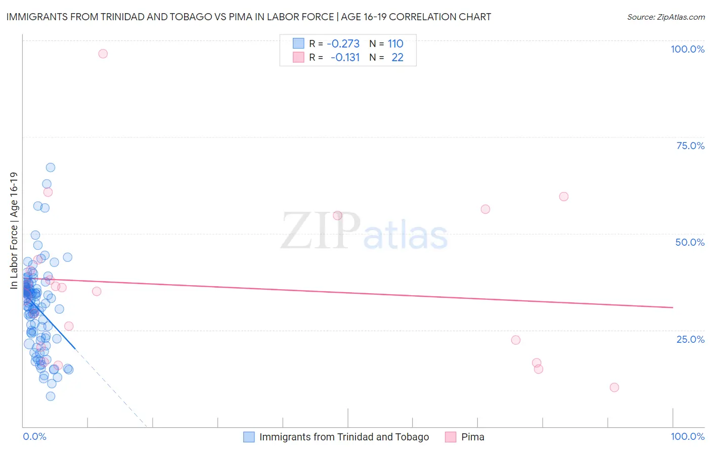 Immigrants from Trinidad and Tobago vs Pima In Labor Force | Age 16-19