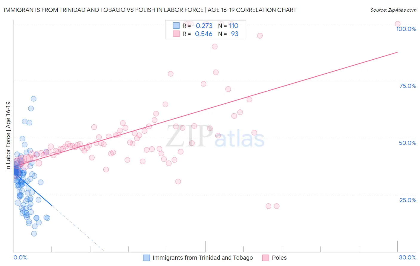 Immigrants from Trinidad and Tobago vs Polish In Labor Force | Age 16-19