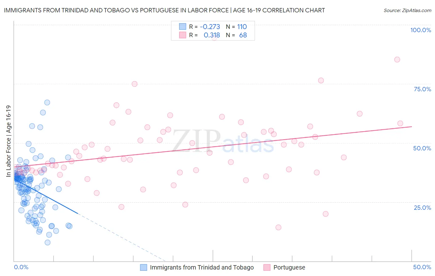 Immigrants from Trinidad and Tobago vs Portuguese In Labor Force | Age 16-19