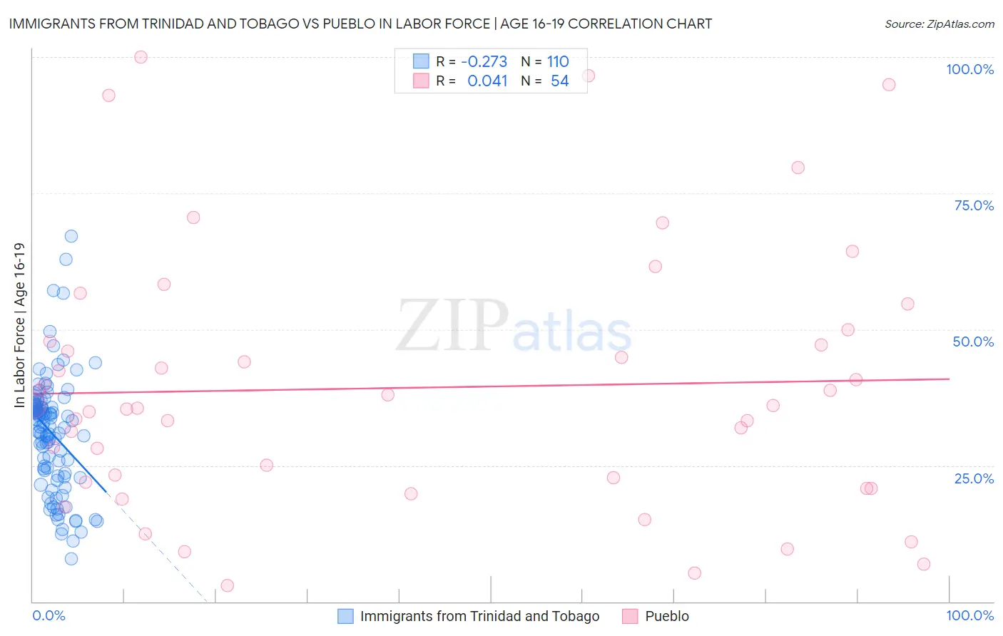 Immigrants from Trinidad and Tobago vs Pueblo In Labor Force | Age 16-19