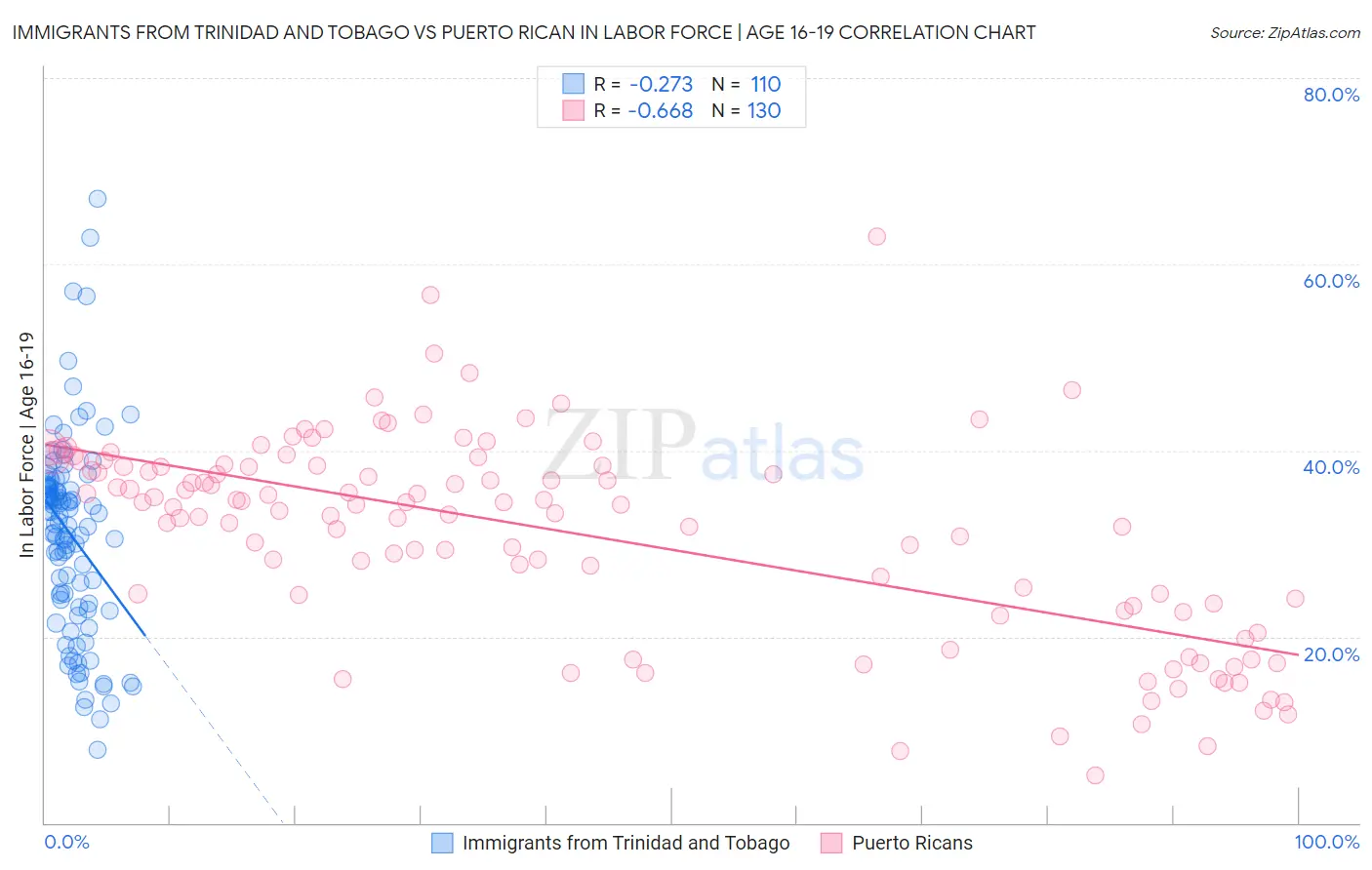 Immigrants from Trinidad and Tobago vs Puerto Rican In Labor Force | Age 16-19