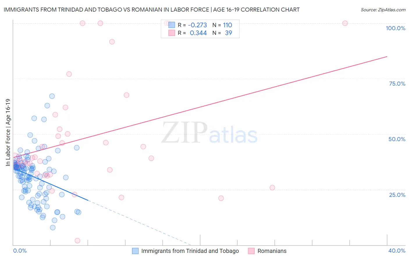 Immigrants from Trinidad and Tobago vs Romanian In Labor Force | Age 16-19
