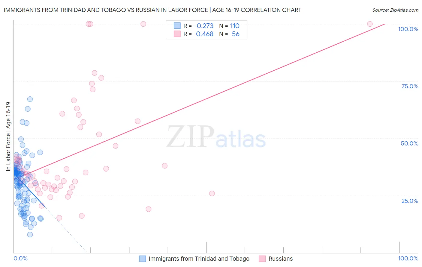 Immigrants from Trinidad and Tobago vs Russian In Labor Force | Age 16-19