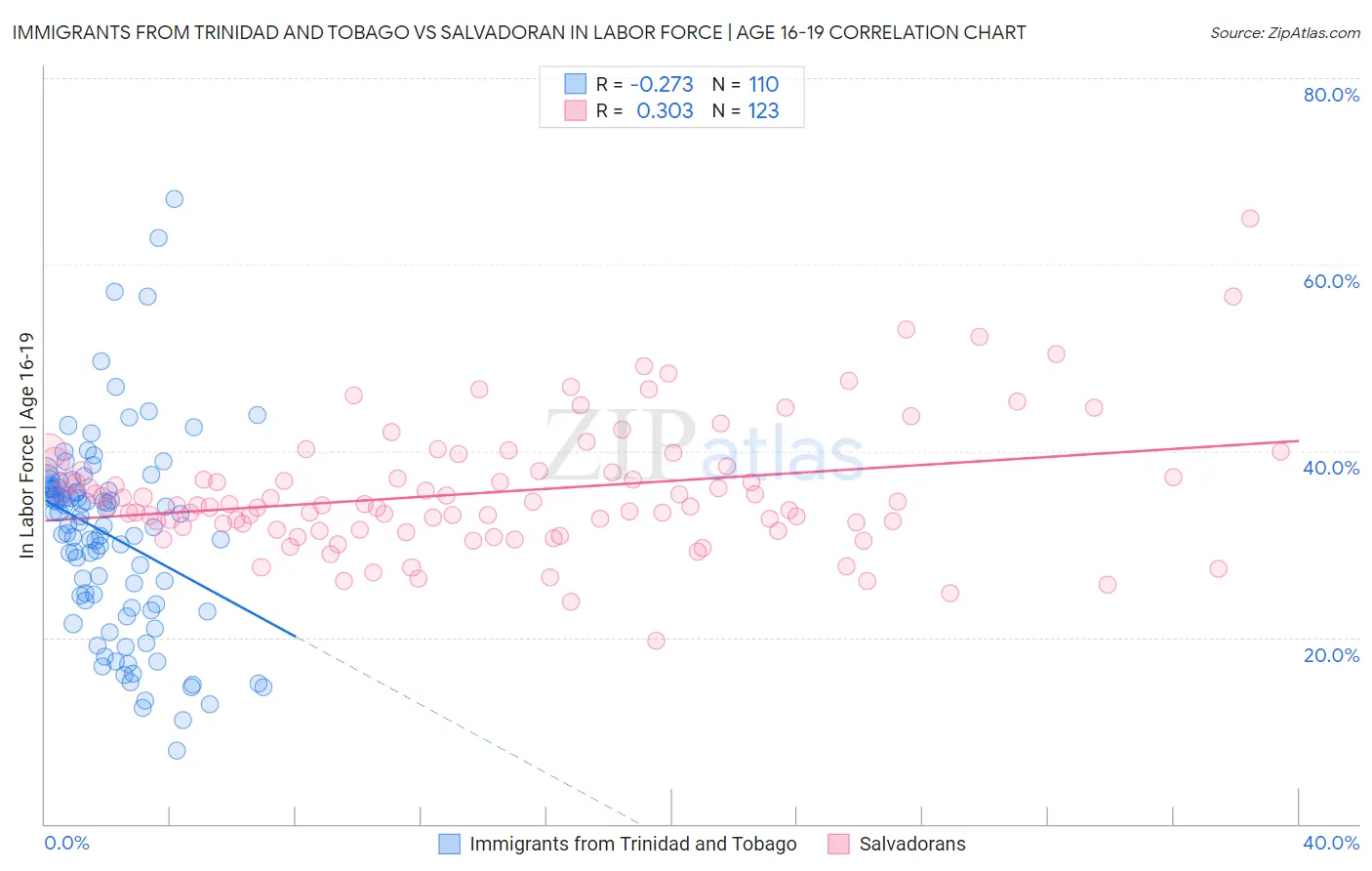 Immigrants from Trinidad and Tobago vs Salvadoran In Labor Force | Age 16-19