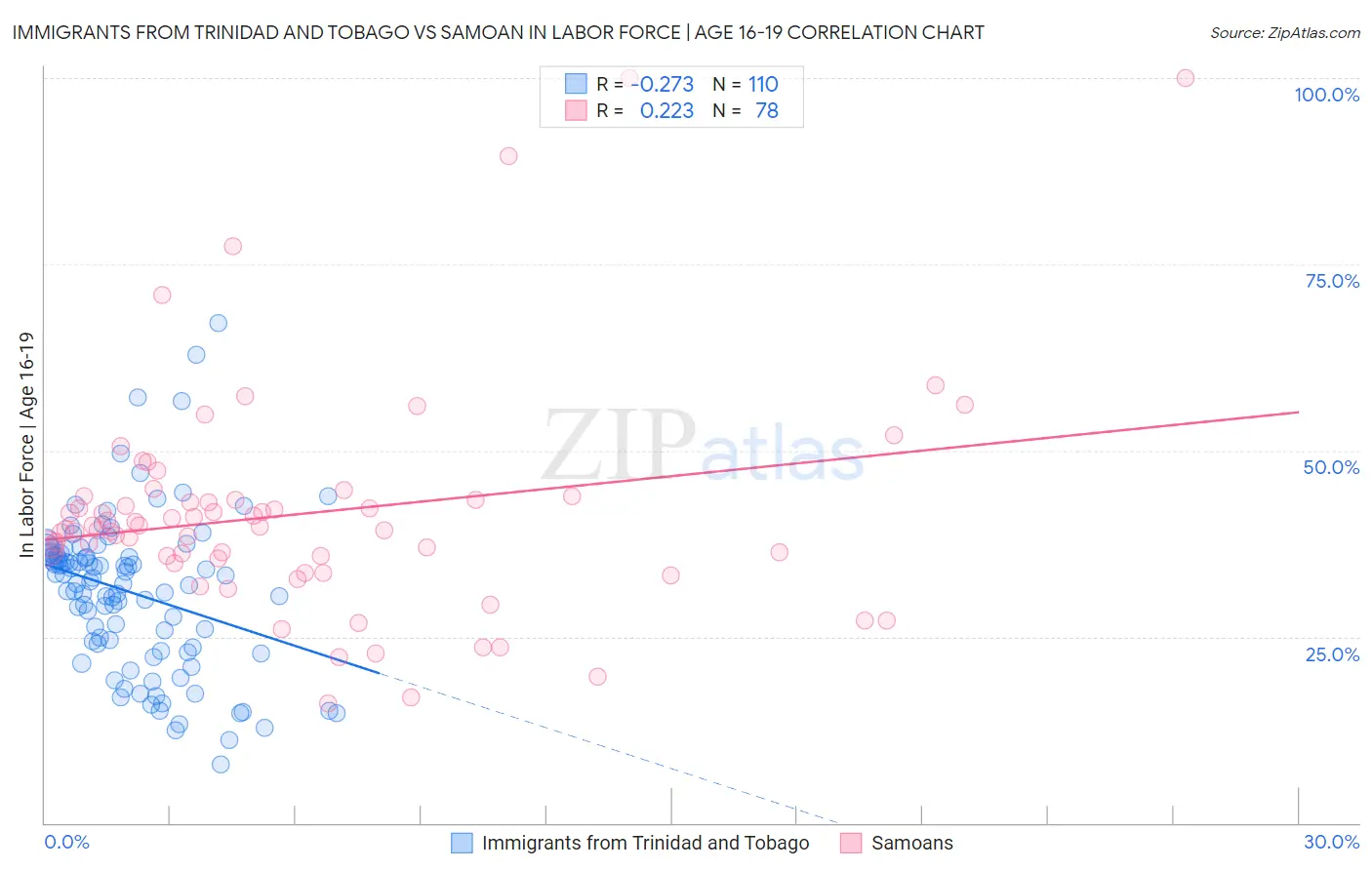 Immigrants from Trinidad and Tobago vs Samoan In Labor Force | Age 16-19