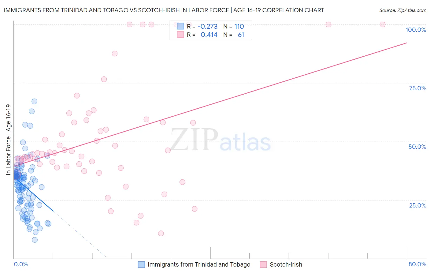 Immigrants from Trinidad and Tobago vs Scotch-Irish In Labor Force | Age 16-19