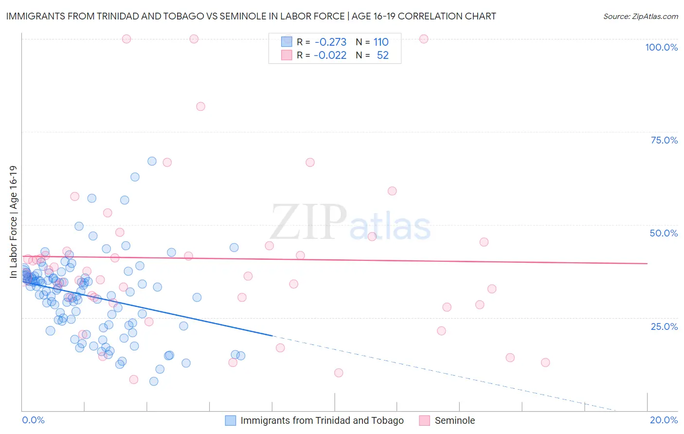 Immigrants from Trinidad and Tobago vs Seminole In Labor Force | Age 16-19