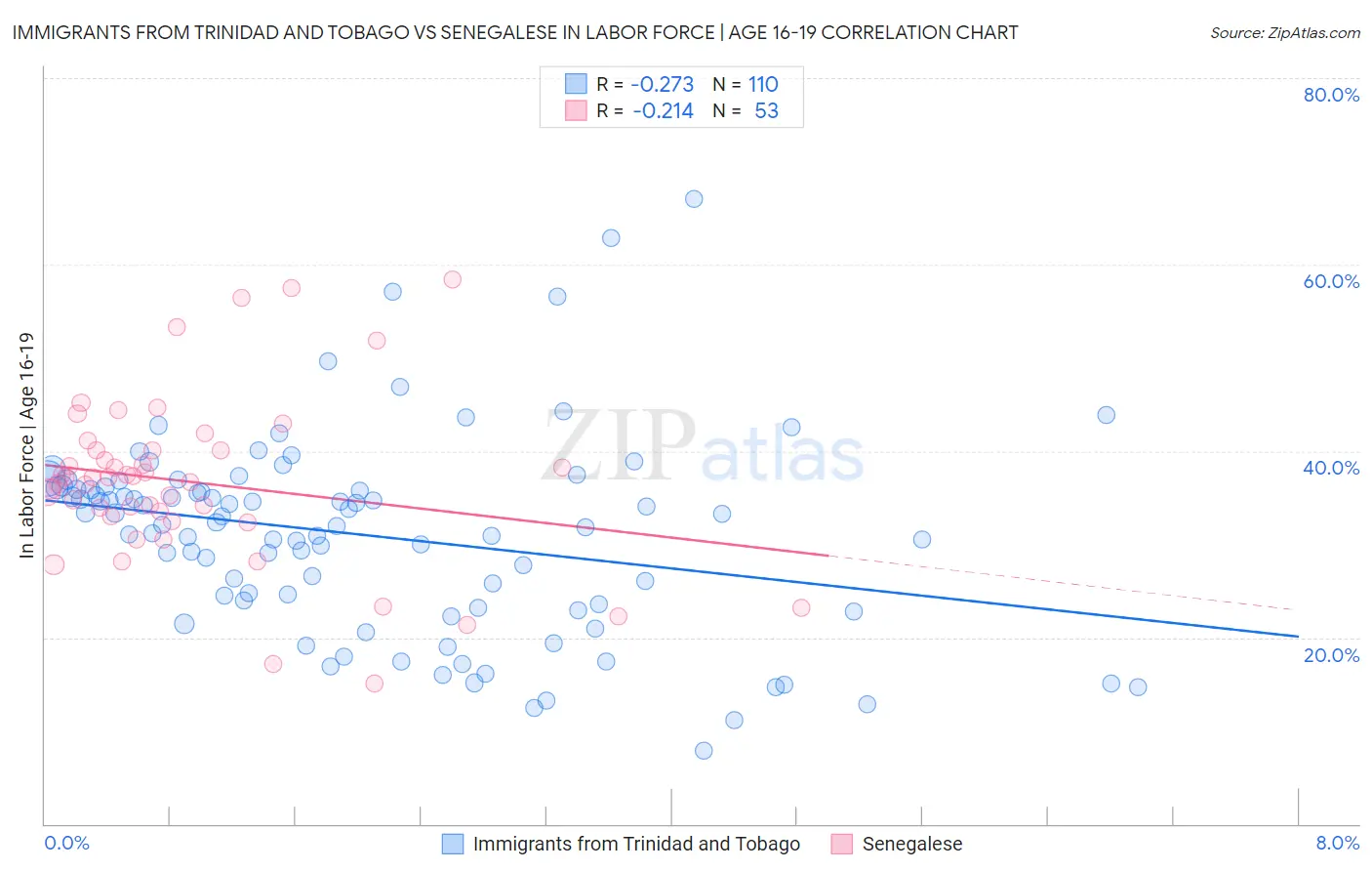 Immigrants from Trinidad and Tobago vs Senegalese In Labor Force | Age 16-19