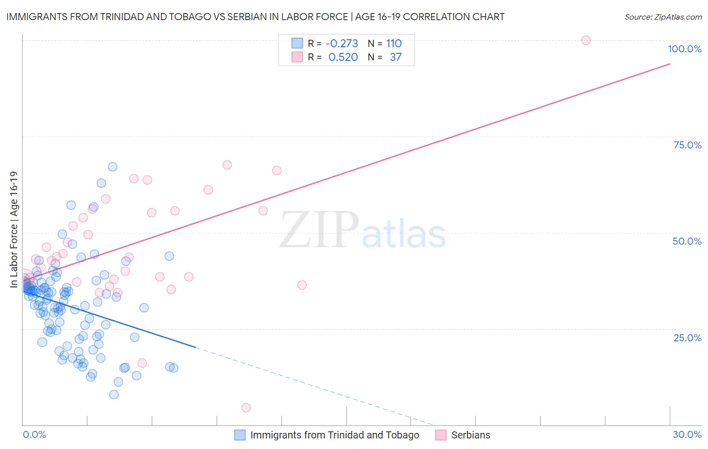 Immigrants from Trinidad and Tobago vs Serbian In Labor Force | Age 16-19