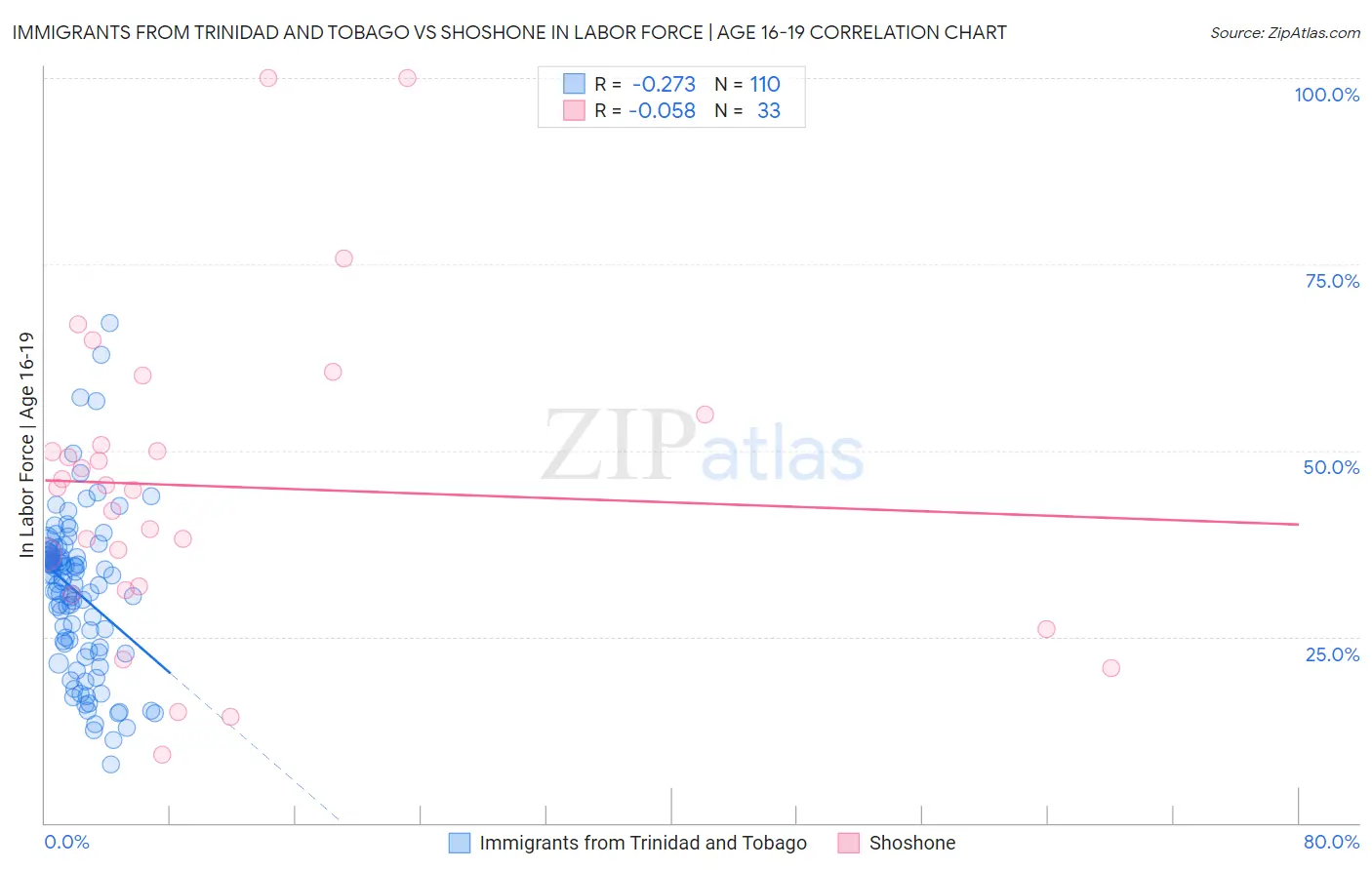 Immigrants from Trinidad and Tobago vs Shoshone In Labor Force | Age 16-19