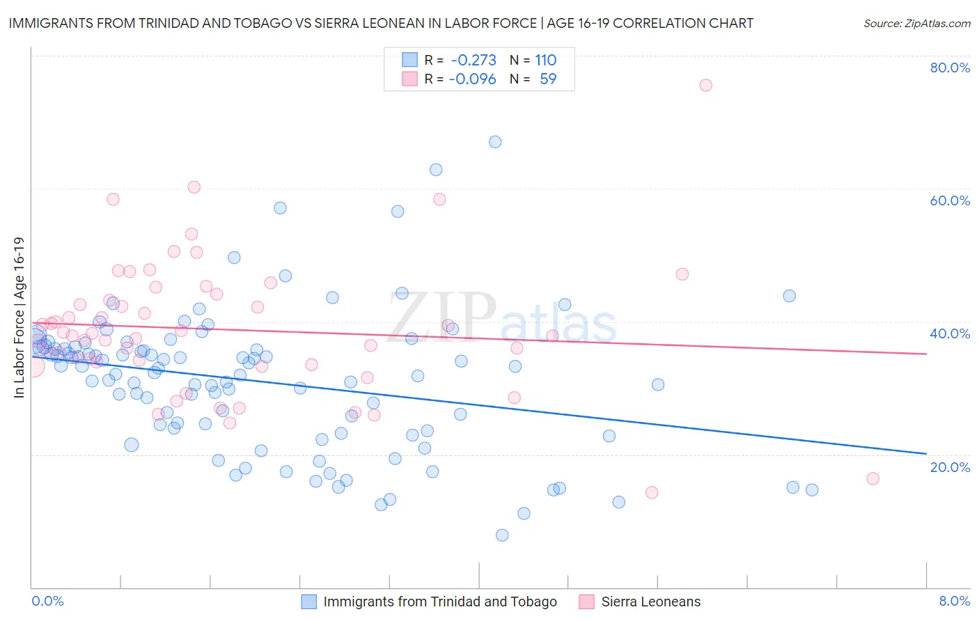 Immigrants from Trinidad and Tobago vs Sierra Leonean In Labor Force | Age 16-19