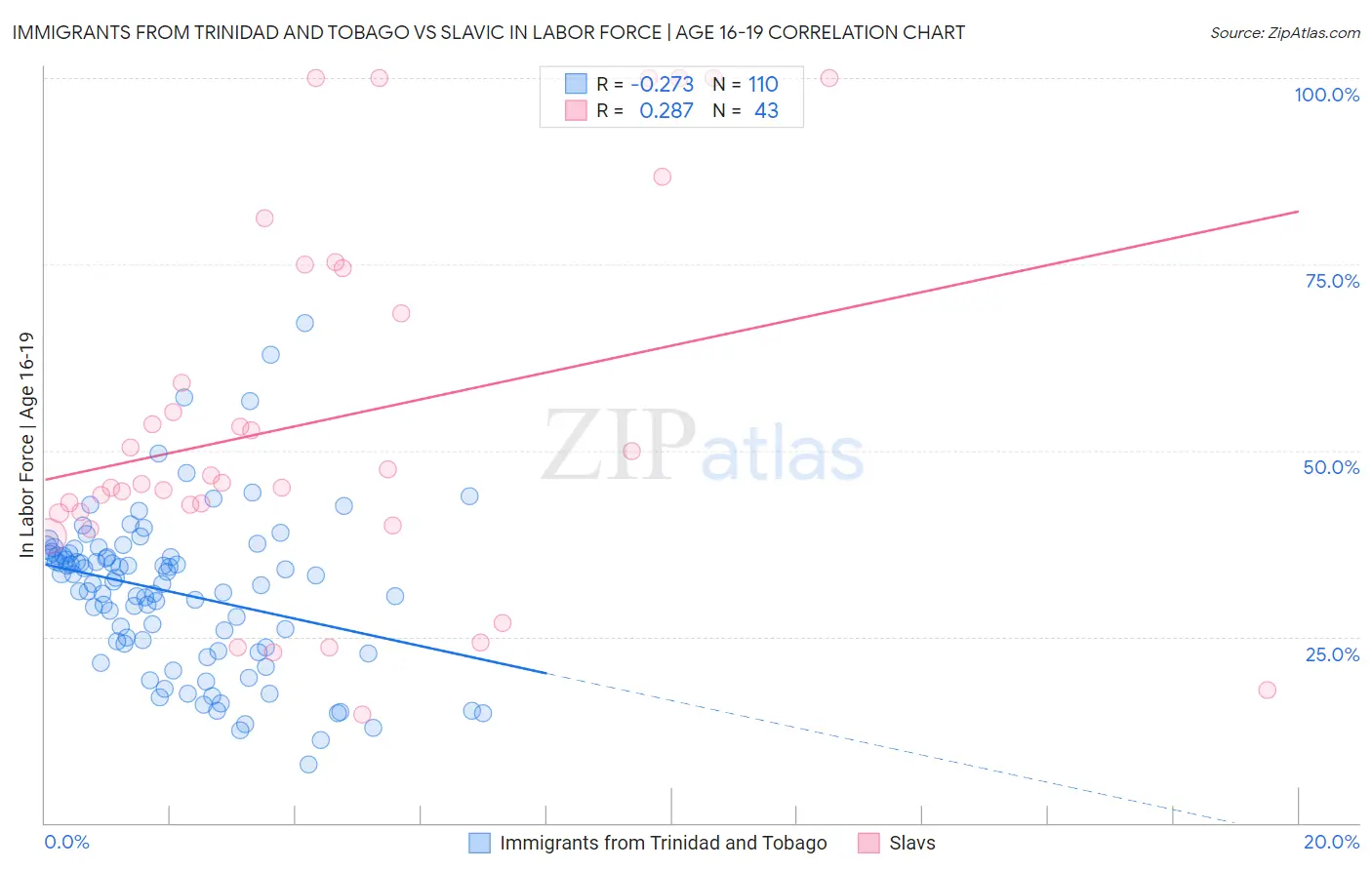 Immigrants from Trinidad and Tobago vs Slavic In Labor Force | Age 16-19