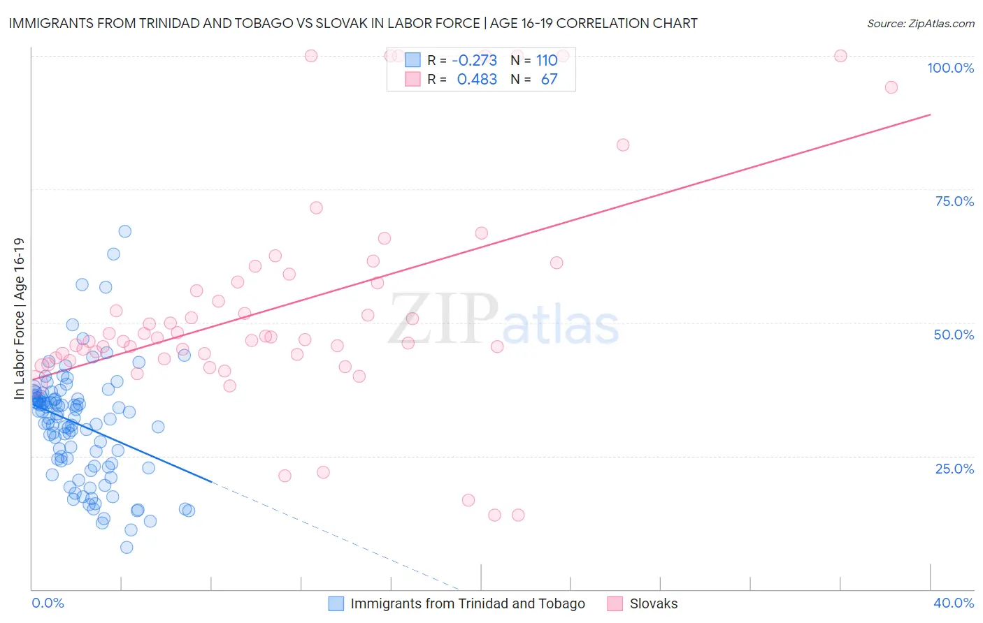 Immigrants from Trinidad and Tobago vs Slovak In Labor Force | Age 16-19