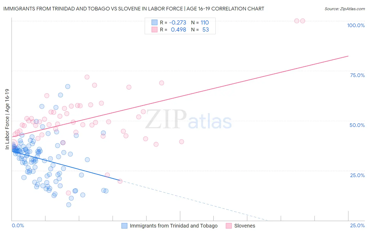 Immigrants from Trinidad and Tobago vs Slovene In Labor Force | Age 16-19