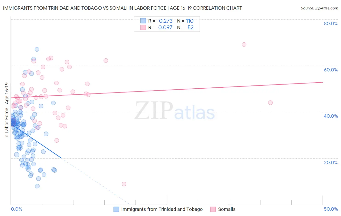 Immigrants from Trinidad and Tobago vs Somali In Labor Force | Age 16-19