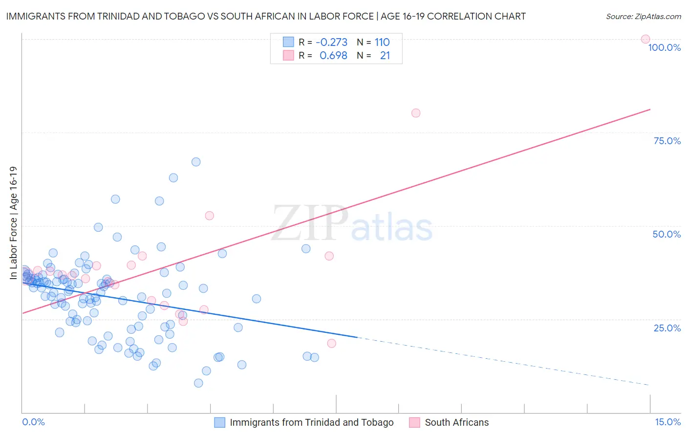Immigrants from Trinidad and Tobago vs South African In Labor Force | Age 16-19