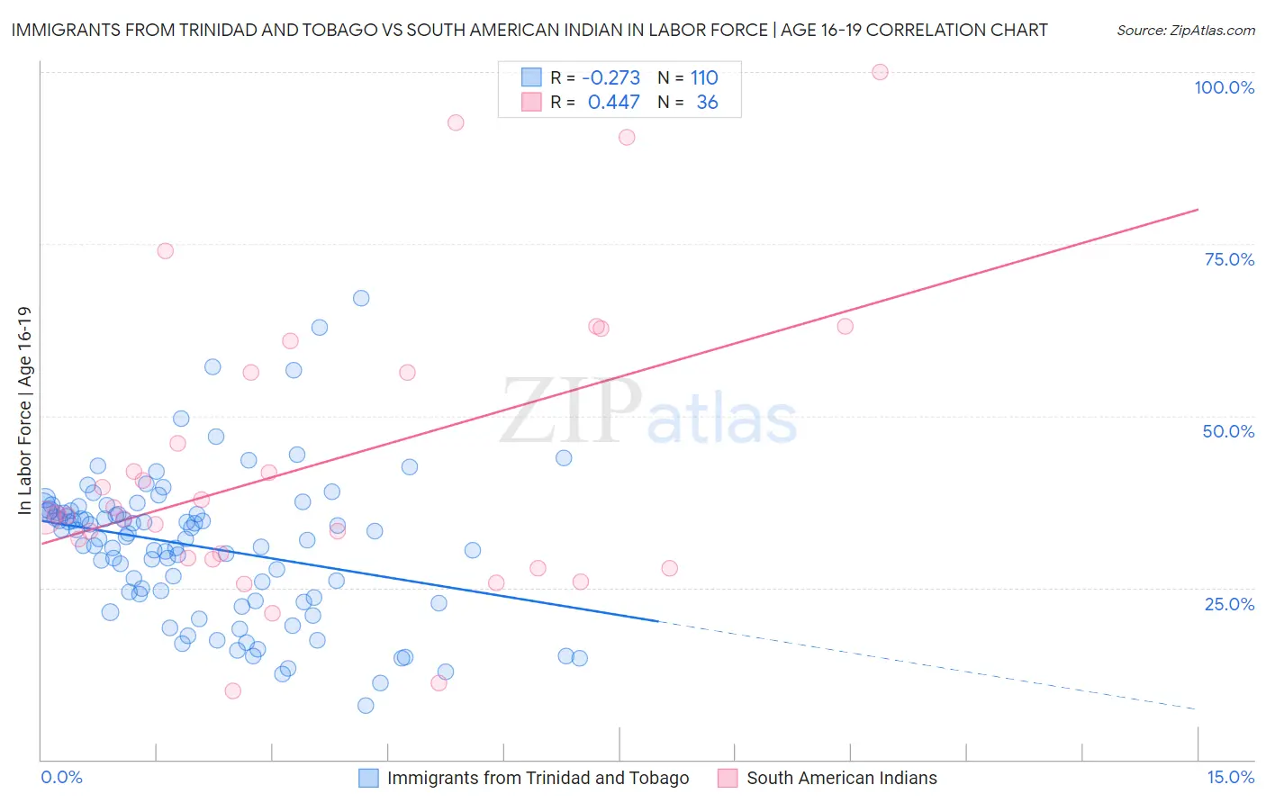 Immigrants from Trinidad and Tobago vs South American Indian In Labor Force | Age 16-19