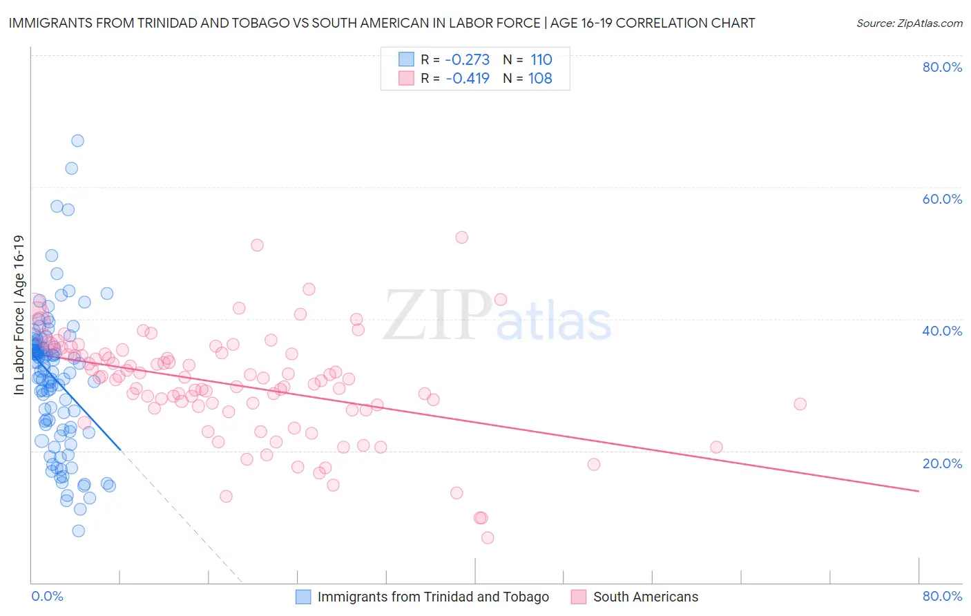 Immigrants from Trinidad and Tobago vs South American In Labor Force | Age 16-19