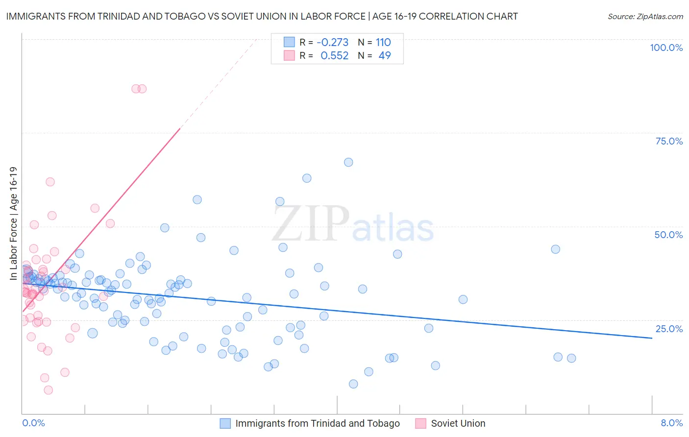 Immigrants from Trinidad and Tobago vs Soviet Union In Labor Force | Age 16-19