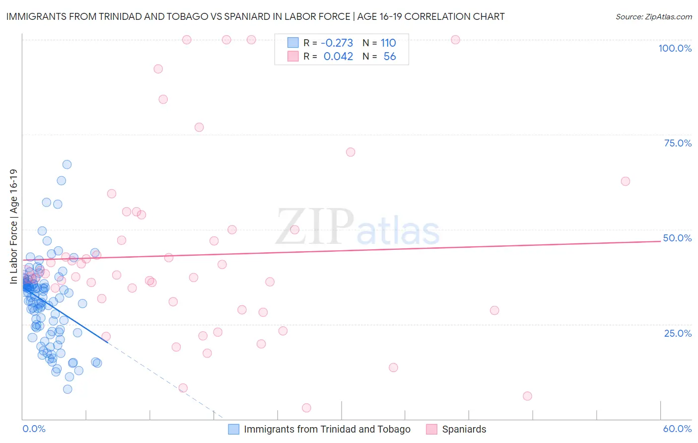 Immigrants from Trinidad and Tobago vs Spaniard In Labor Force | Age 16-19