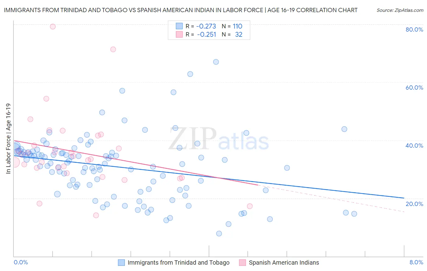 Immigrants from Trinidad and Tobago vs Spanish American Indian In Labor Force | Age 16-19