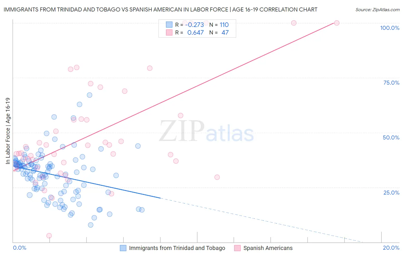 Immigrants from Trinidad and Tobago vs Spanish American In Labor Force | Age 16-19