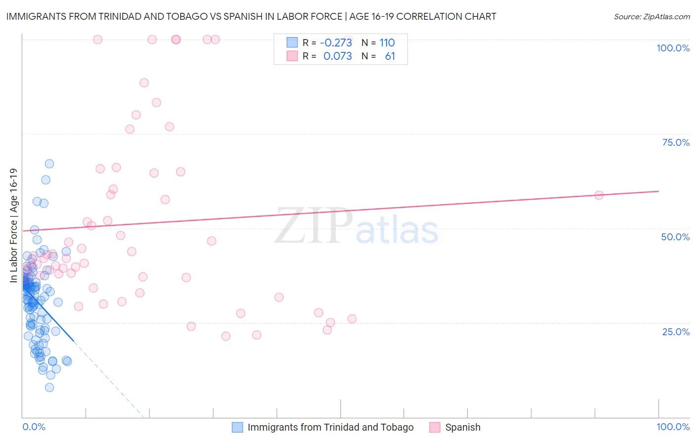 Immigrants from Trinidad and Tobago vs Spanish In Labor Force | Age 16-19