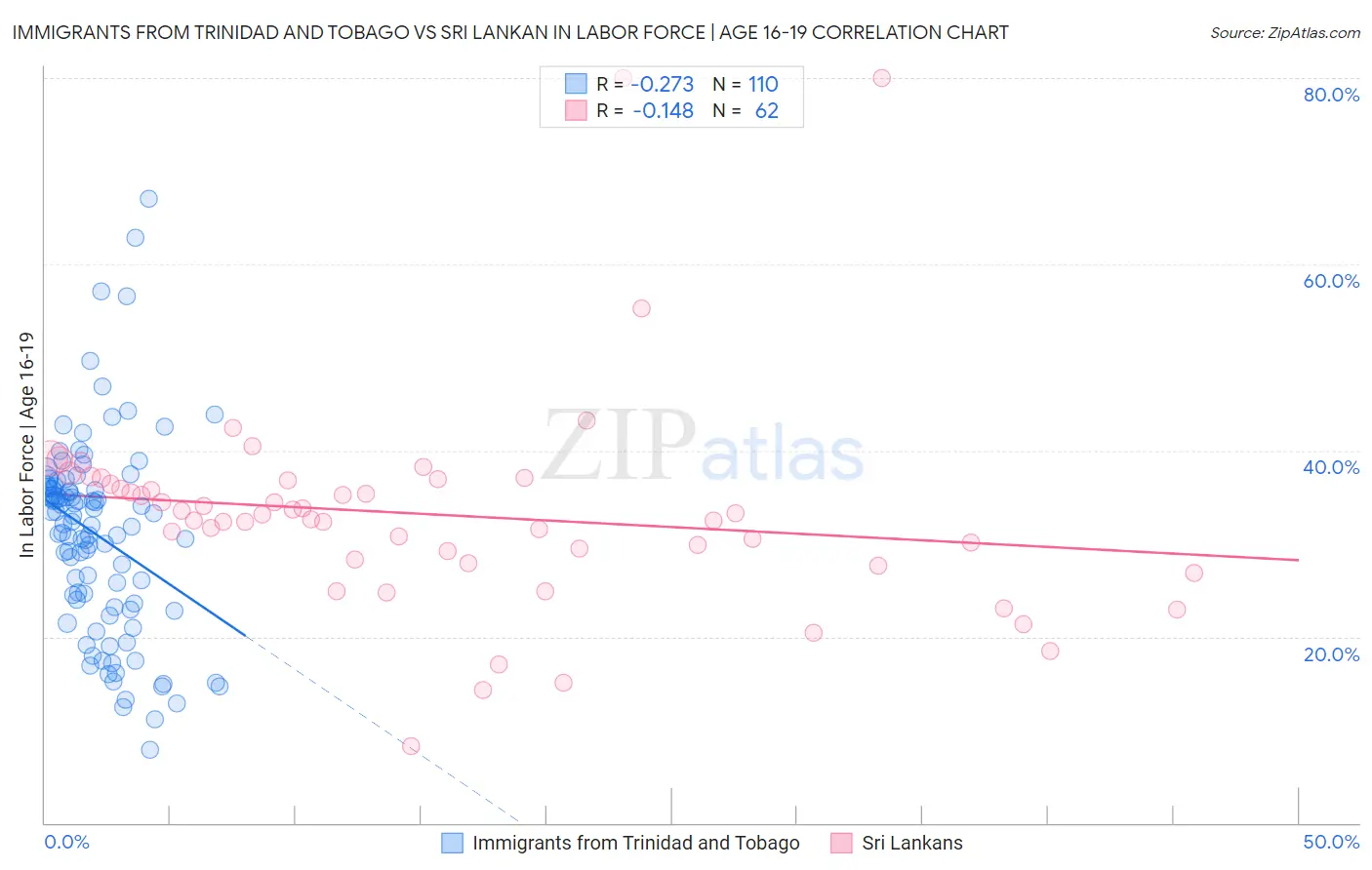 Immigrants from Trinidad and Tobago vs Sri Lankan In Labor Force | Age 16-19