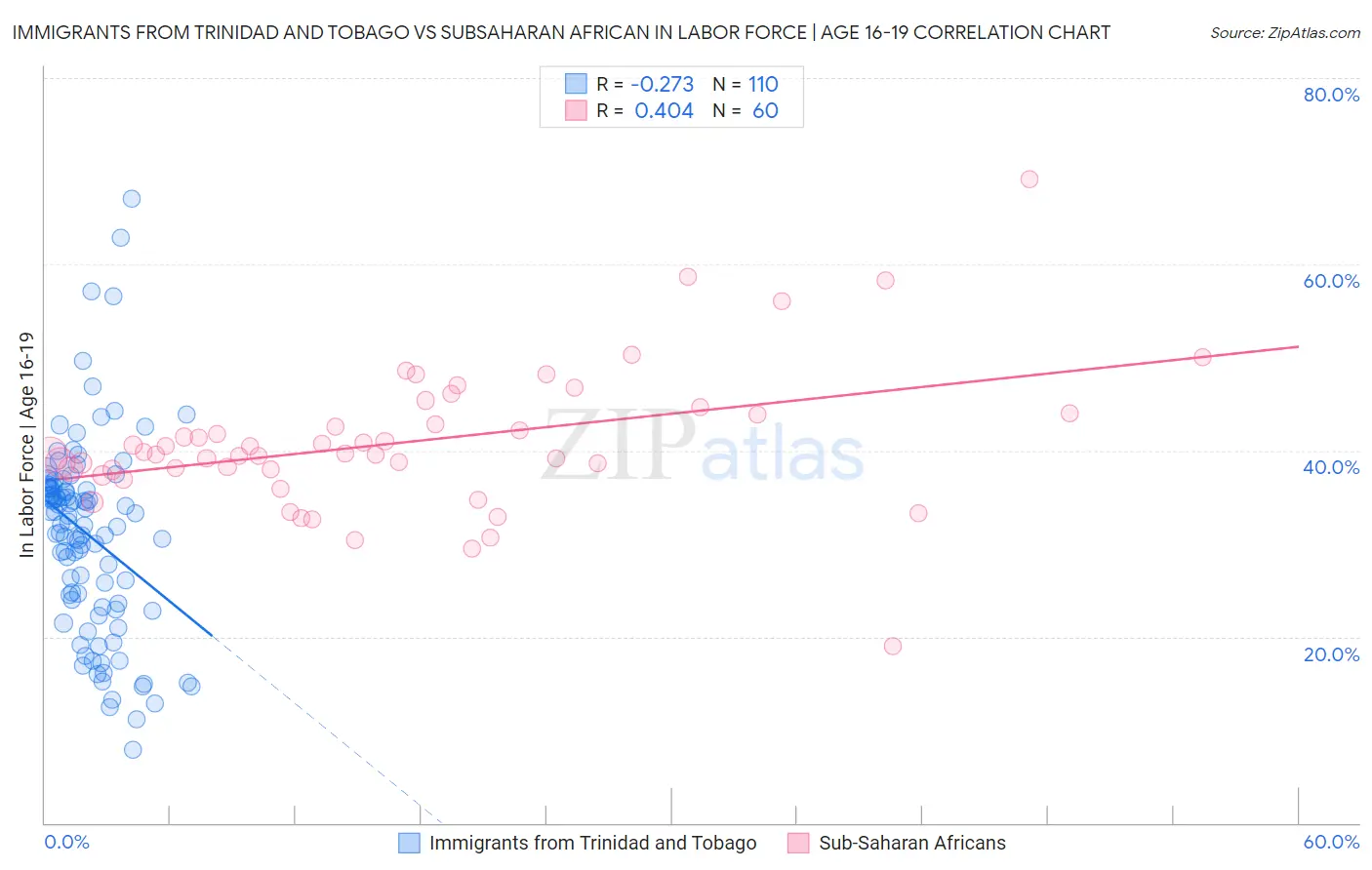 Immigrants from Trinidad and Tobago vs Subsaharan African In Labor Force | Age 16-19