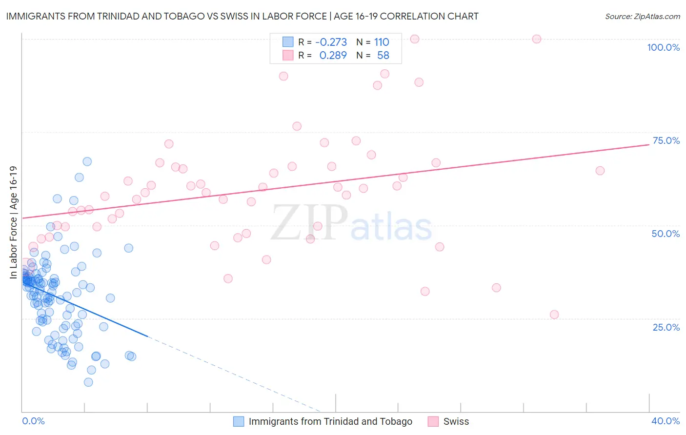 Immigrants from Trinidad and Tobago vs Swiss In Labor Force | Age 16-19