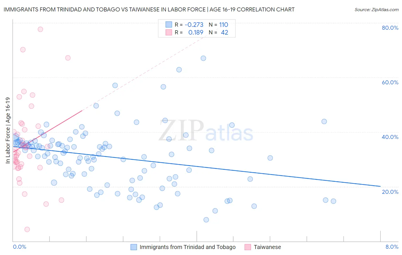Immigrants from Trinidad and Tobago vs Taiwanese In Labor Force | Age 16-19