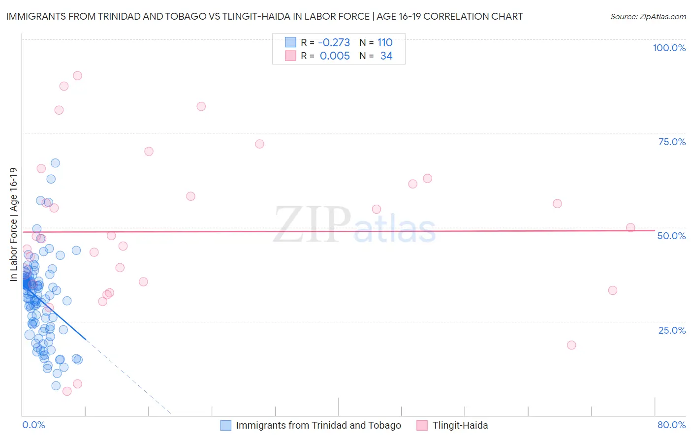 Immigrants from Trinidad and Tobago vs Tlingit-Haida In Labor Force | Age 16-19