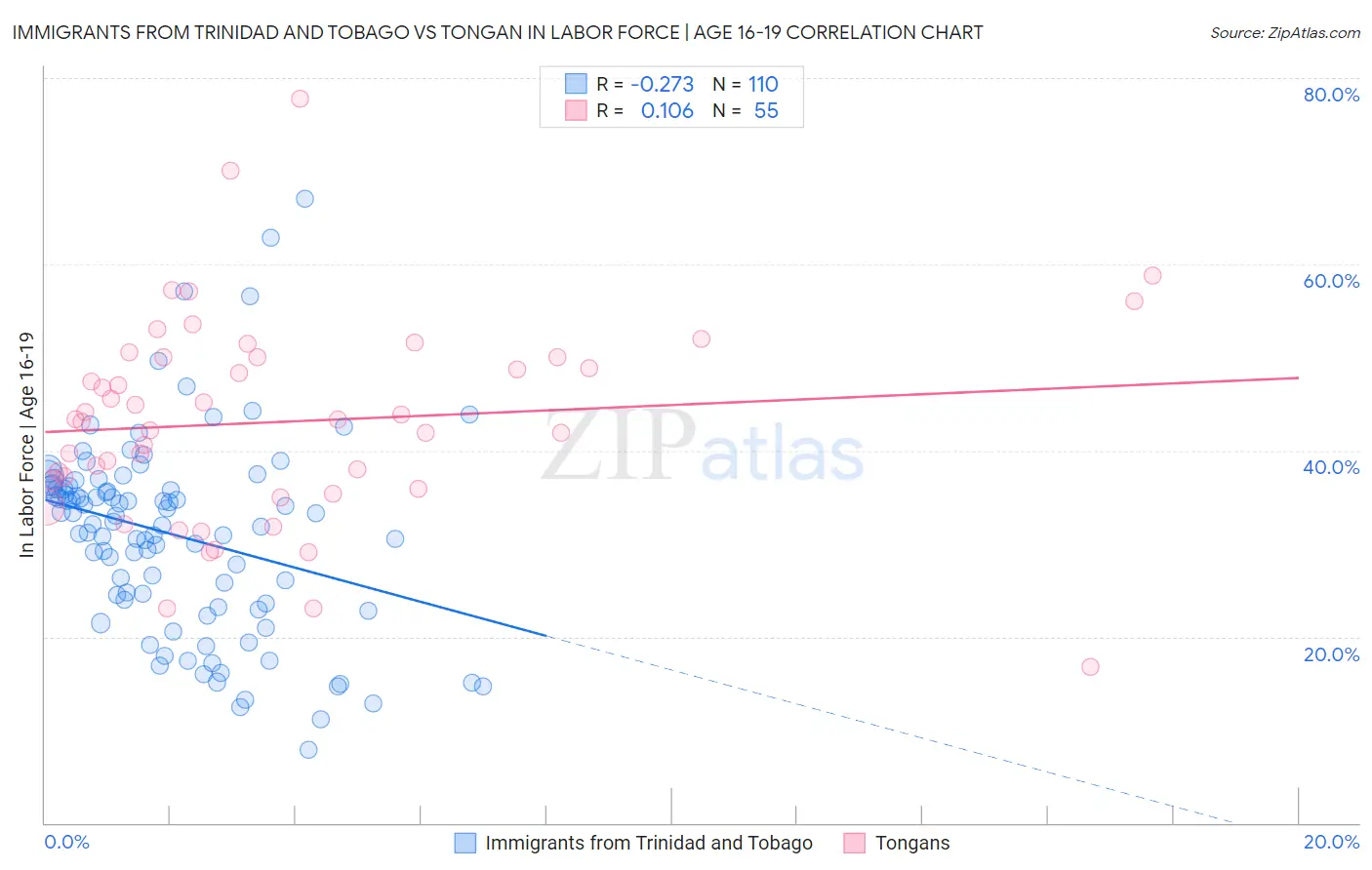 Immigrants from Trinidad and Tobago vs Tongan In Labor Force | Age 16-19