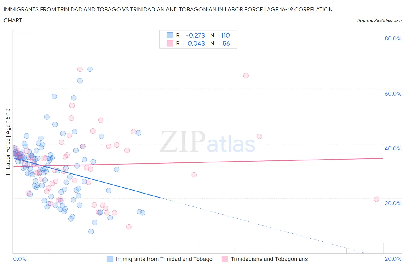 Immigrants from Trinidad and Tobago vs Trinidadian and Tobagonian In Labor Force | Age 16-19