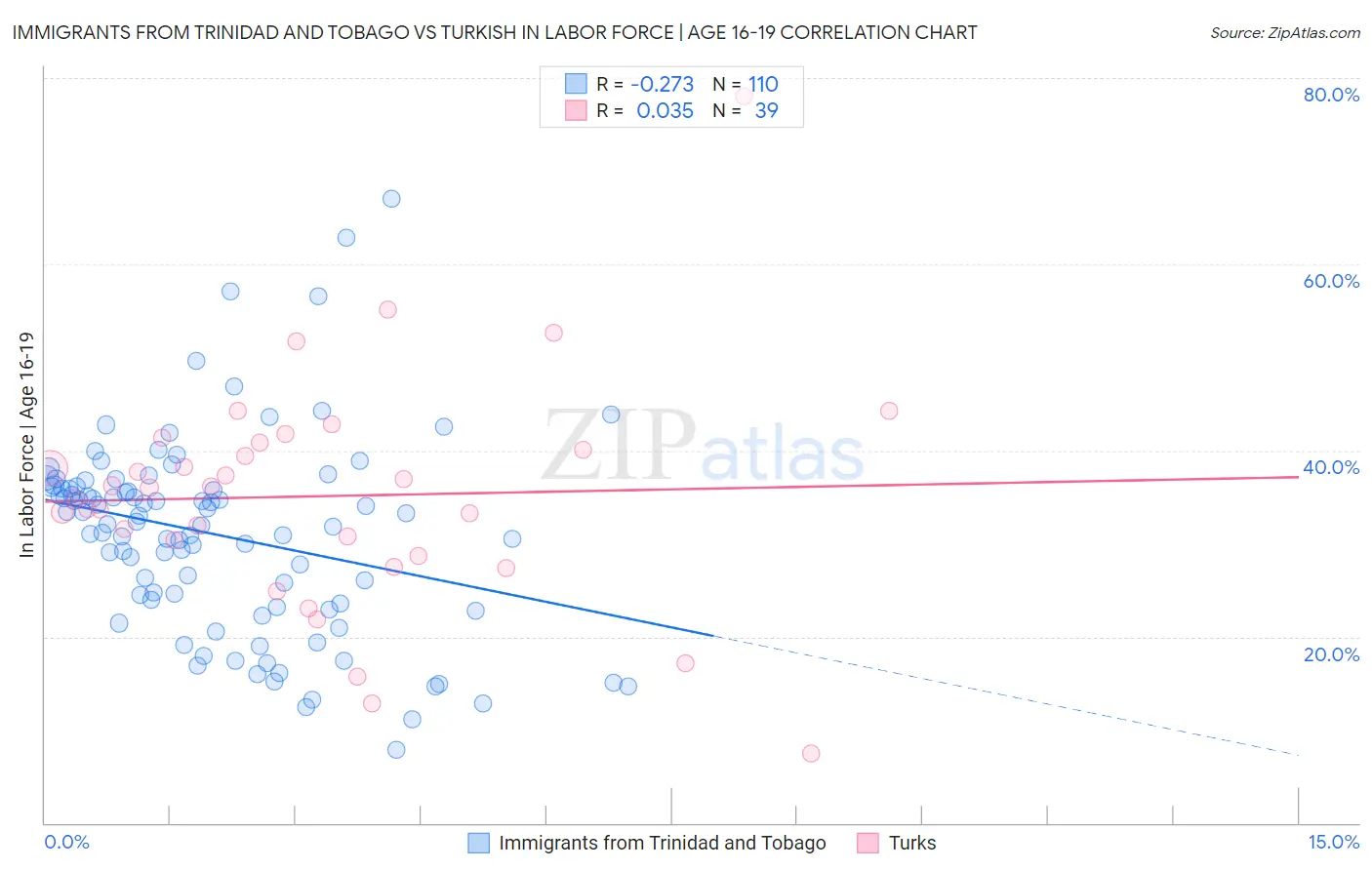 Immigrants from Trinidad and Tobago vs Turkish In Labor Force | Age 16-19