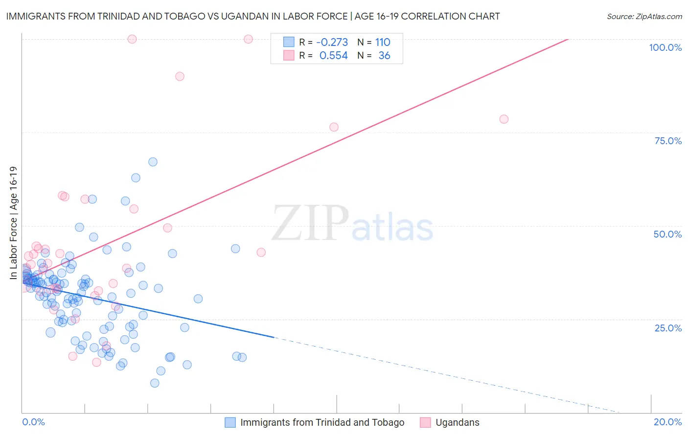 Immigrants from Trinidad and Tobago vs Ugandan In Labor Force | Age 16-19