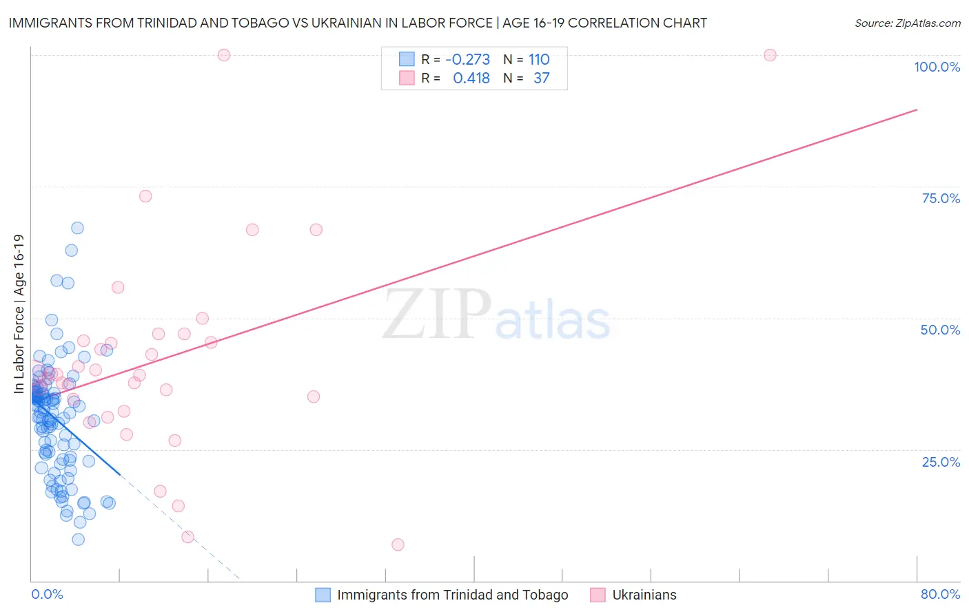 Immigrants from Trinidad and Tobago vs Ukrainian In Labor Force | Age 16-19