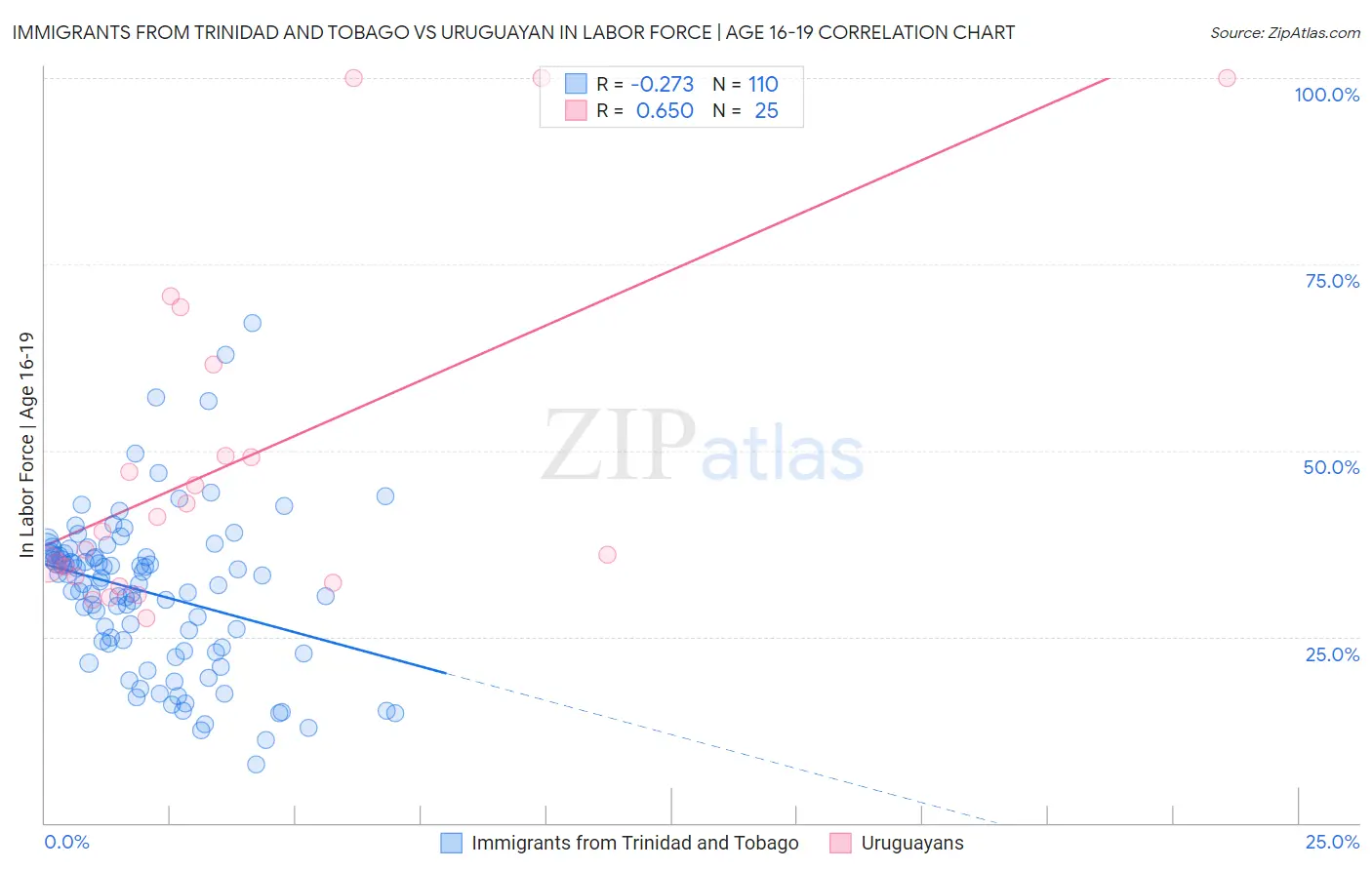 Immigrants from Trinidad and Tobago vs Uruguayan In Labor Force | Age 16-19