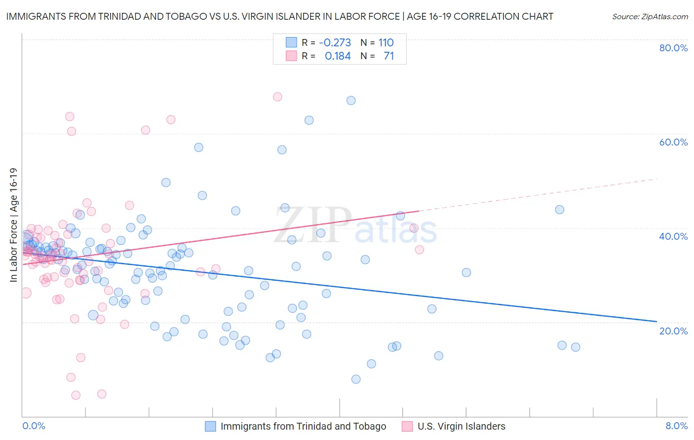 Immigrants from Trinidad and Tobago vs U.S. Virgin Islander In Labor Force | Age 16-19